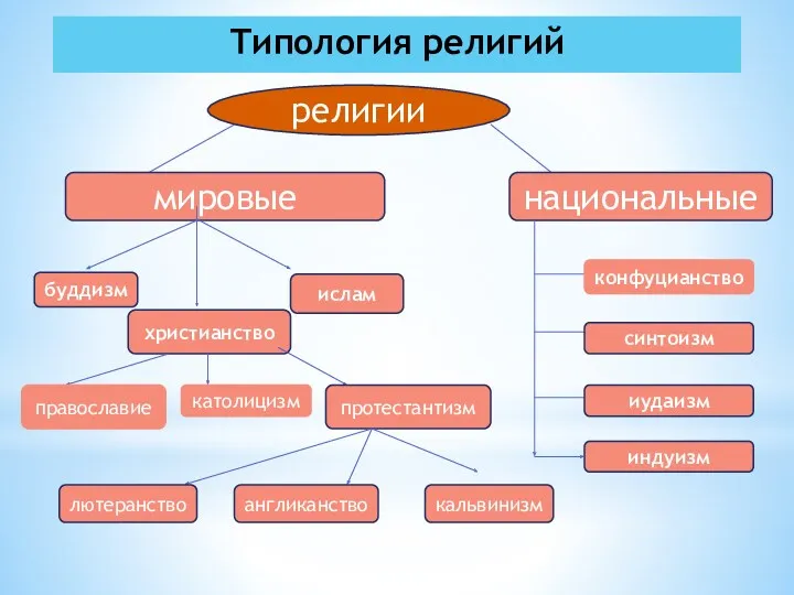 религии мировые национальные буддизм христианство ислам конфуцианство синтоизм иудаизм индуизм