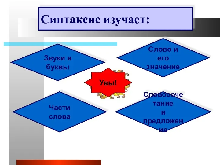 Синтаксис изучает: Звуки и буквы Части слова Слово и его значение Словосочетание и предложение Увы!