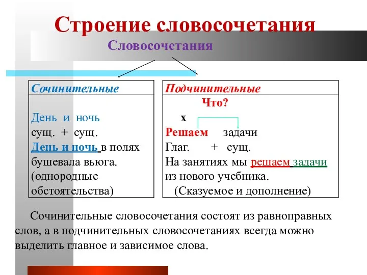 Строение словосочетания Словосочетания Сочинительные словосочетания состоят из равноправных слов, а