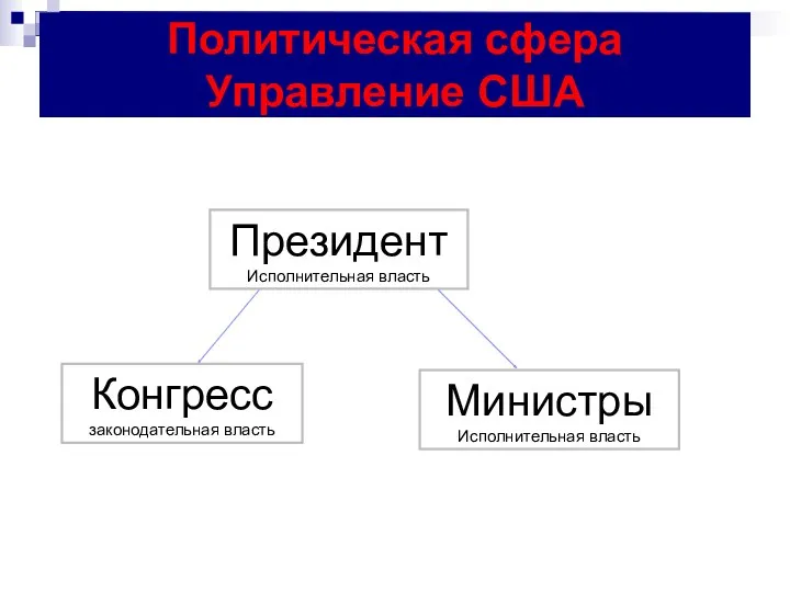 Политическая сфера Управление США Президент Исполнительная власть Конгресс законодательная власть Министры Исполнительная власть