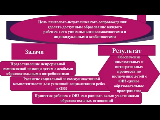 Цель психолого-педагогического сопровождения: сделать доступным образование каждого ребенка с его уникальными возможностями и