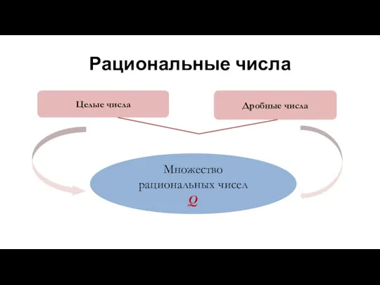 Рациональные числа Целые числа Дробные числа Множество рациональных чисел Q