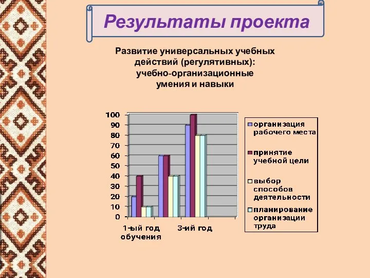 Результаты проекта Развитие универсальных учебных действий (регулятивных): учебно-организационные умения и навыки