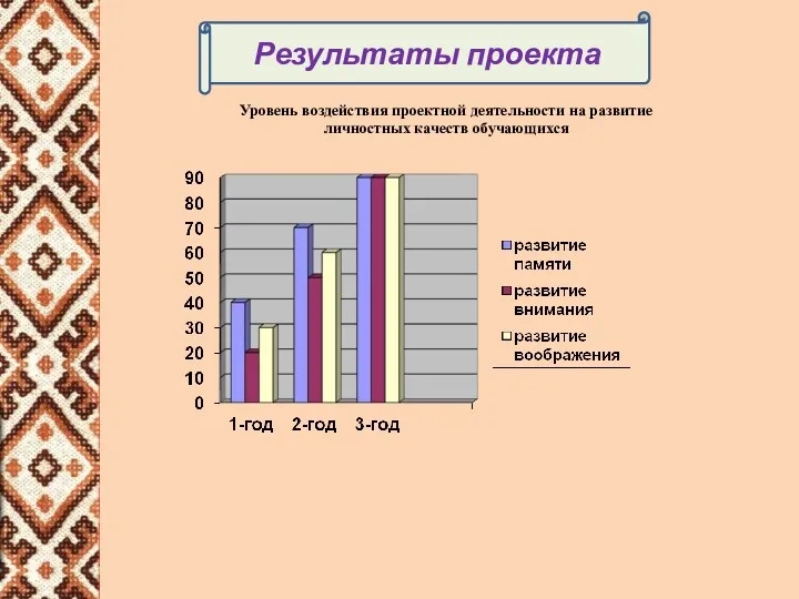 Уровень воздействия проектной деятельности на развитие личностных качеств обучающихся Результаты проекта