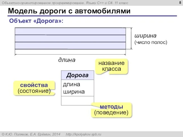 Модель дороги с автомобилями Объект «Дорога»: методы (поведение) свойства (состояние) название класса