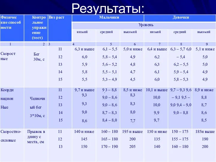 Результаты: