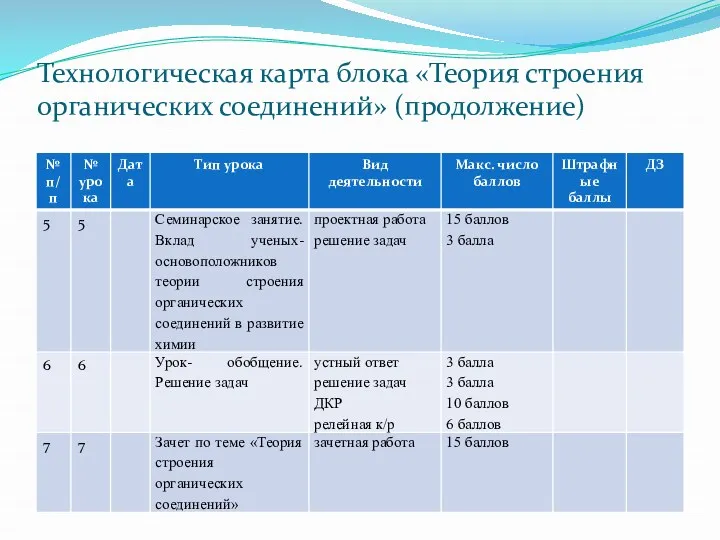 Технологическая карта блока «Теория строения органических соединений» (продолжение)