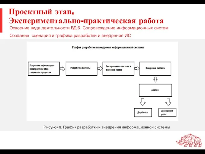 Проектный этап. Экспериментально-практическая работа Освоение вида деятельности ВД 6. Сопровождение информационных систем Создание