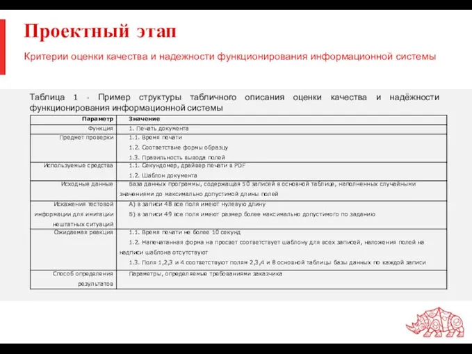 Проектный этап Критерии оценки качества и надежности функционирования информационной системы