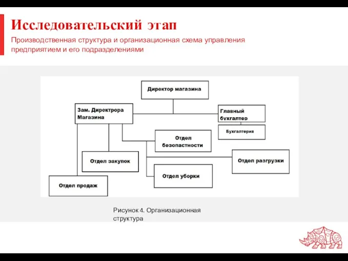 Исследовательский этап Производственная структура и организационная схема управления предприятием и его подразделениями Рисунок 4. Организационная структура