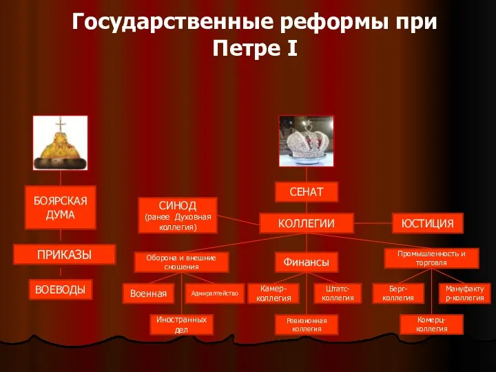 БОЯРСКАЯ ДУМА ПРИКАЗЫ ВОЕВОДЫ КОЛЛЕГИИ ЮСТИЦИЯ Оборона и внешние сношения