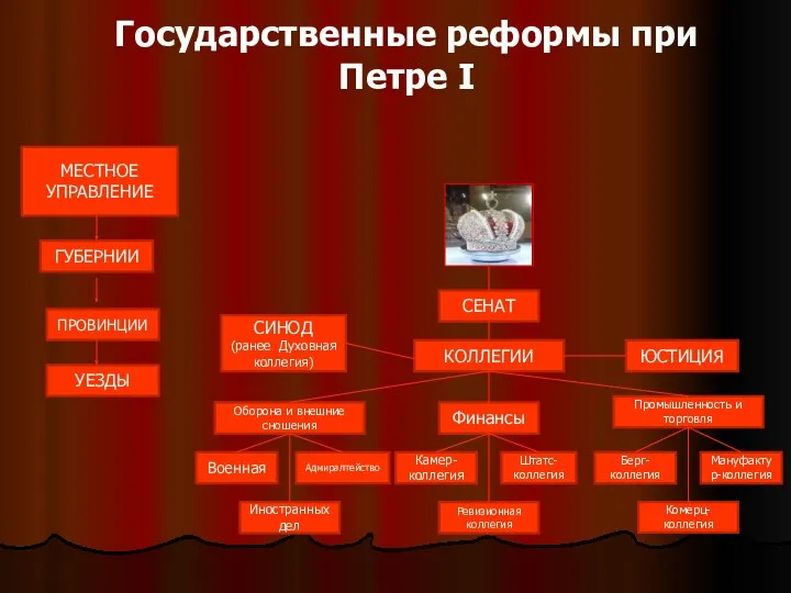 КОЛЛЕГИИ ЮСТИЦИЯ Оборона и внешние сношения Финансы Промышленность и торговля