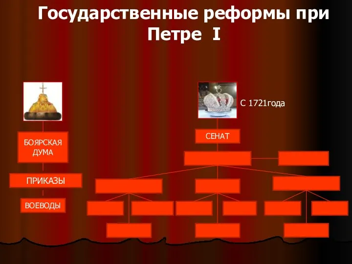 БОЯРСКАЯ ДУМА ПРИКАЗЫ ВОЕВОДЫ СЕНАТ Государственные реформы при Петре I С 1721года