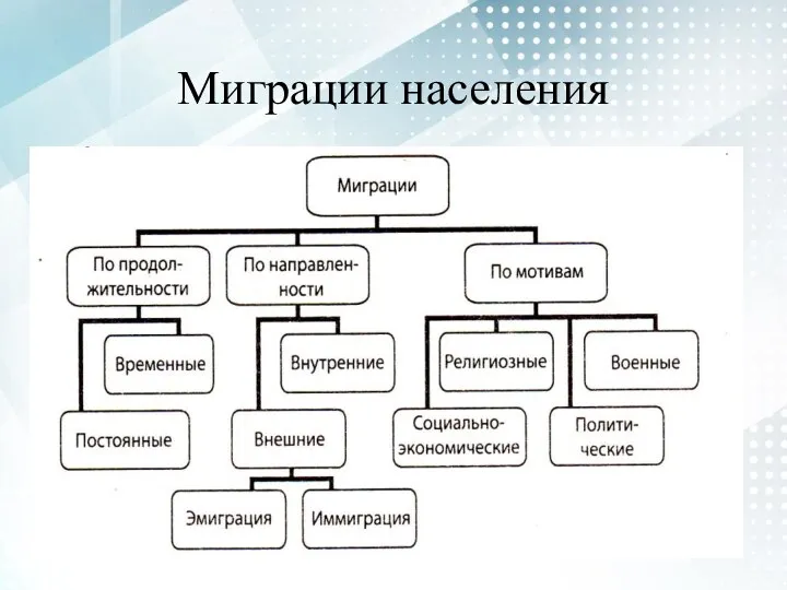 Миграции населения