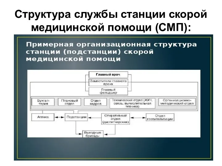 Структура службы станции скорой медицинской помощи (СМП):