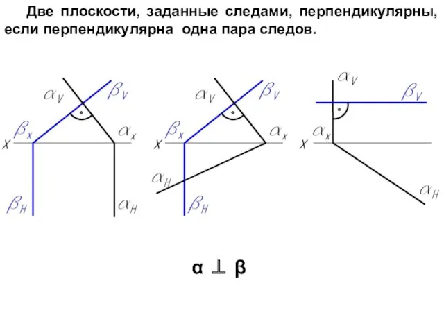 Две плоскости, заданные следами, перпендикулярны, если перпендикулярна одна пара следов. α ⊥ β