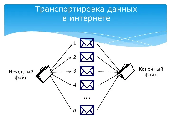 Транспортировка данных в интернете Исходный файл … Конечный файл