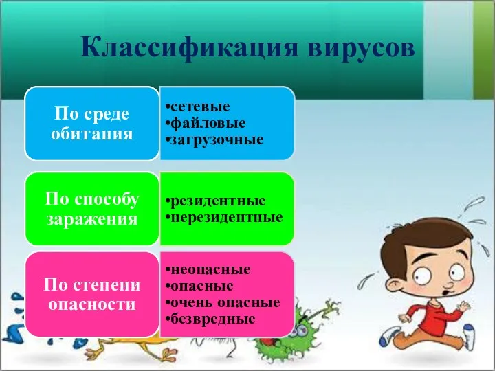 Классификация вирусов По среде обитания сетевые файловые загрузочные По способу заражения резидентные нерезидентные