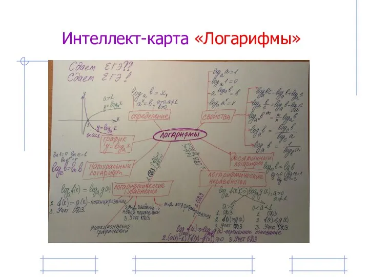 Интеллект-карта «Логарифмы»