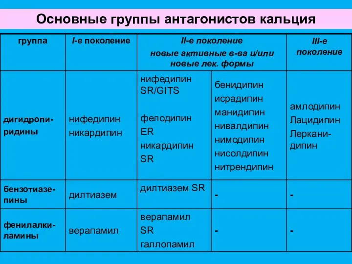 Основные группы антагонистов кальция