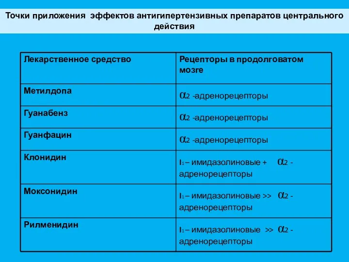 Точки приложения эффектов антигипертензивных препаратов центрального действия