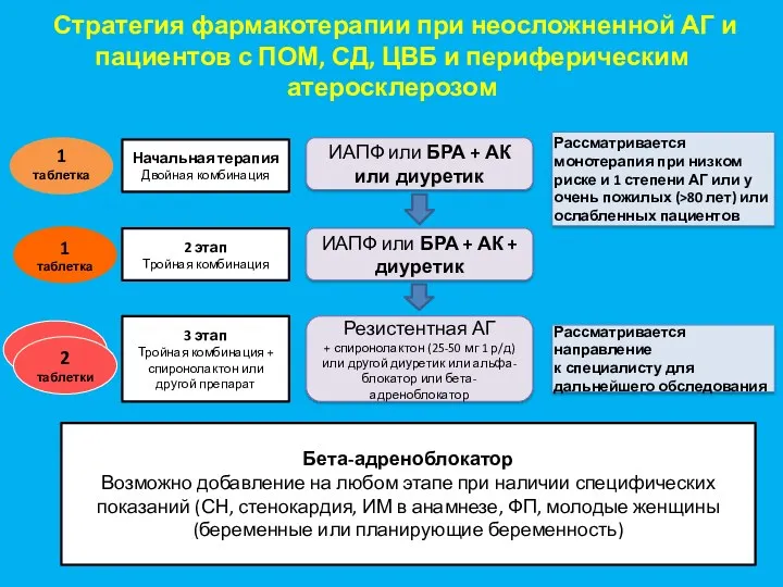 Стратегия фармакотерапии при неосложненной АГ и пациентов с ПОМ, СД,