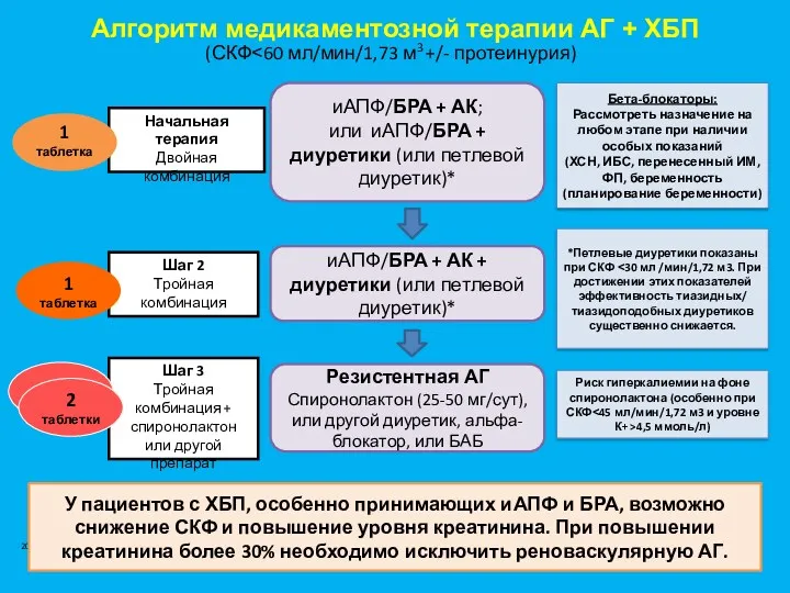 Алгоритм медикаментозной терапии АГ + ХБП Начальная терапия Двойная комбинация