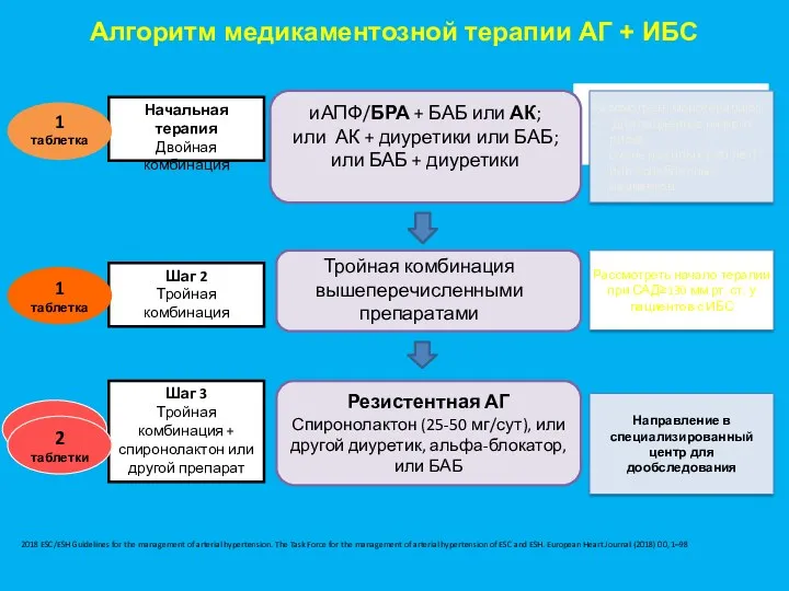 Алгоритм медикаментозной терапии АГ + ИБС Начальная терапия Двойная комбинация