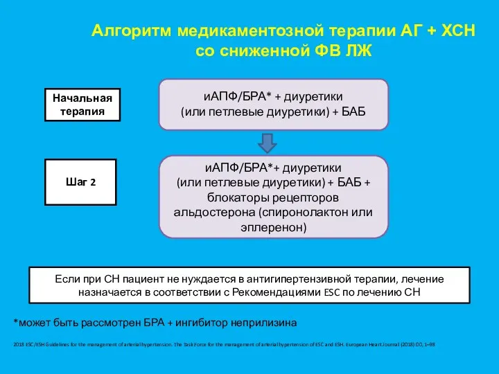 Алгоритм медикаментозной терапии АГ + ХСН со сниженной ФВ ЛЖ