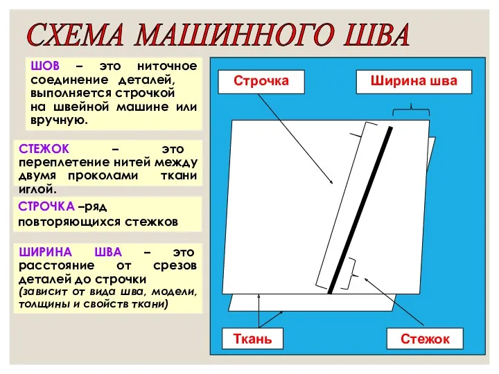 СХЕМА МАШИННОГО ШВА ШОВ – это ниточное соединение деталей, выполняется