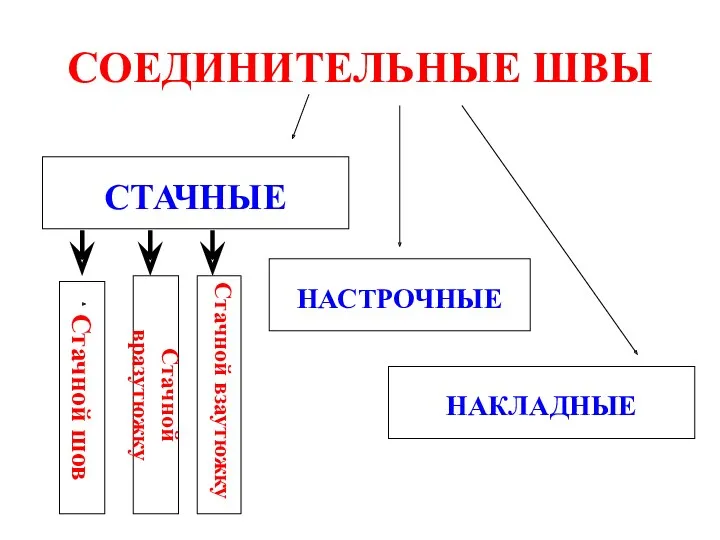 СОЕДИНИТЕЛЬНЫЕ ШВЫ СТАЧНЫЕ НАСТРОЧНЫЕ НАКЛАДНЫЕ Стачной шов Стачной вразутюжку Стачной взаутюжку