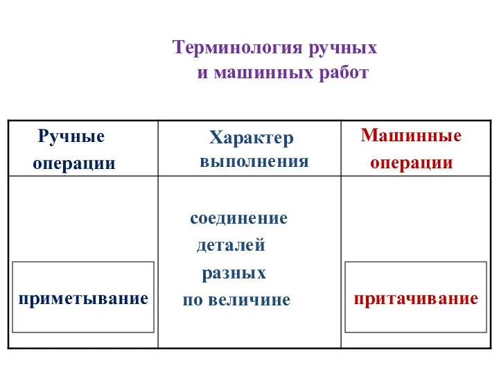 Терминология ручных и машинных работ притачивание приметывание