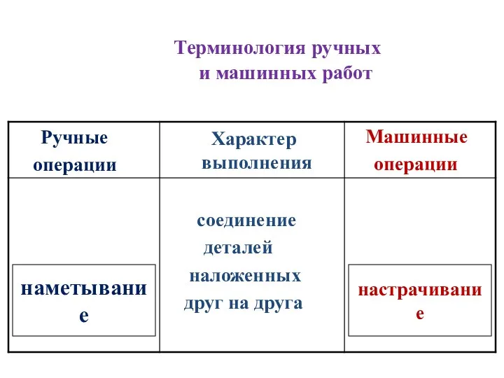 Терминология ручных и машинных работ настрачивание наметывание