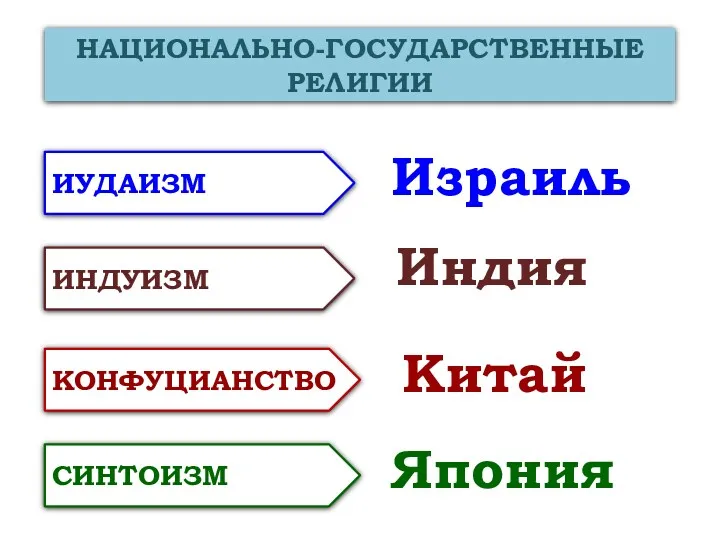 НАЦИОНАЛЬНО-ГОСУДАРСТВЕННЫЕ РЕЛИГИИ ИУДАИЗМ ИНДУИЗМ КОНФУЦИАНСТВО СИНТОИЗМ Израиль Индия Китай Япония