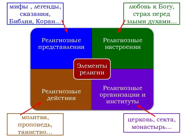 любовь к Богу, страх перед злыми духами… мифы , легенды,