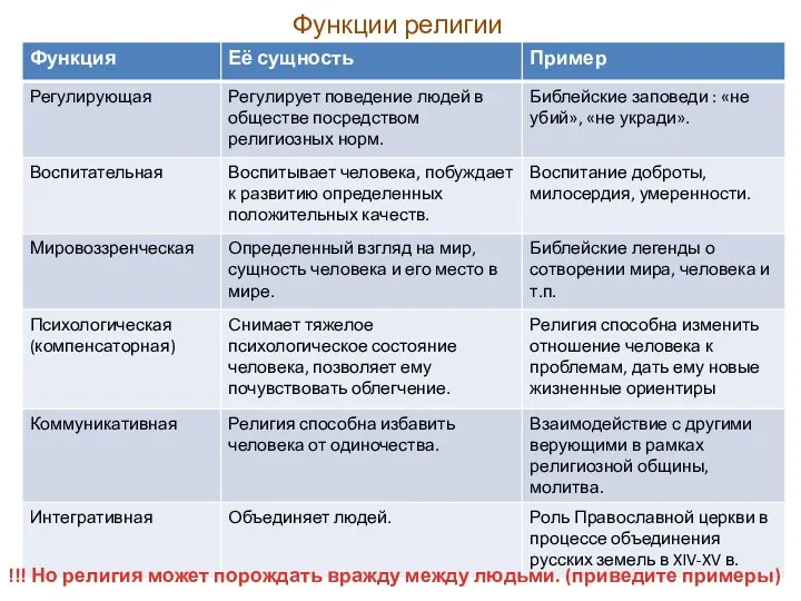 Функции религии !!! Но религия может порождать вражду между людьми. (приведите примеры)