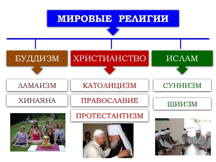 МИРОВЫЕ РЕЛИГИИ БУДДИЗМ ХРИСТИАНСТВО ИСЛАМ КАТОЛИЦИЗМ ПРАВОСЛАВИЕ ПРОТЕСТАНТИЗМ СУННИЗМ ШИИЗМ ЛАМАИЗМ ХИНАЯНА