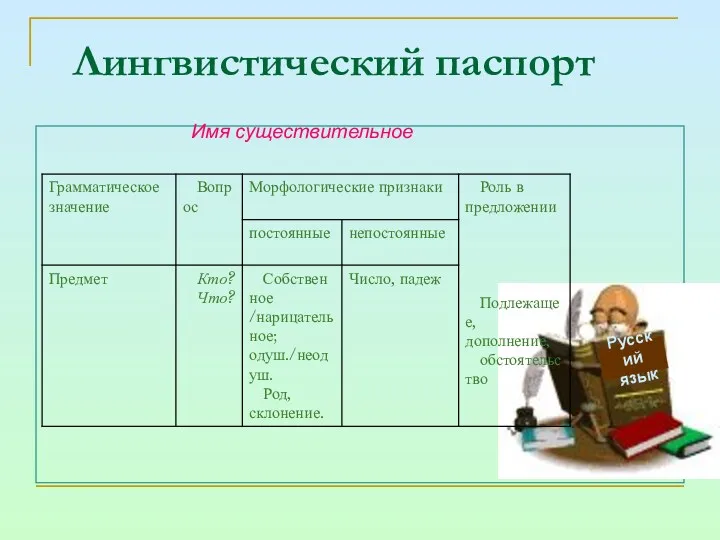 Лингвистический паспорт Русский язык Имя существительное