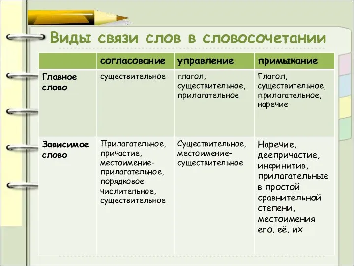 Виды связи слов в словосочетании