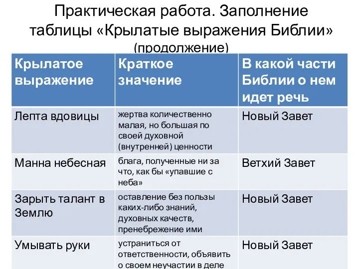 Практическая работа. Заполнение таблицы «Крылатые выражения Библии» (продолжение)