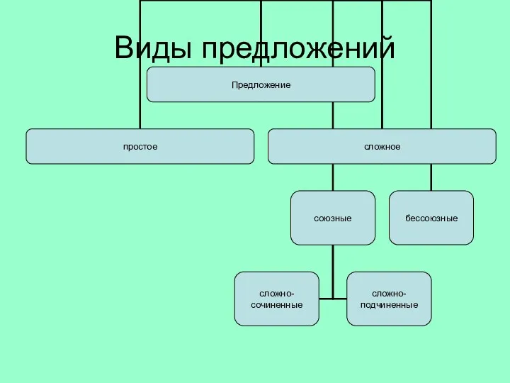 Виды предложений