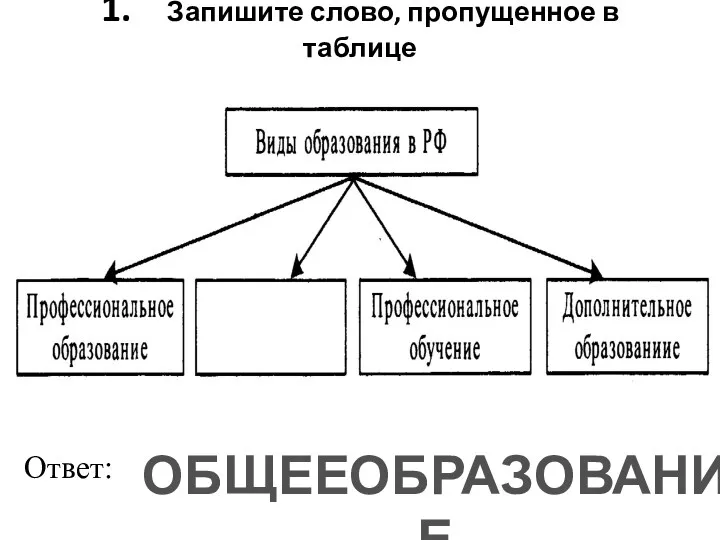 1. Запишите слово, пропущенное в таблице Ответ: ОБЩЕЕОБРАЗОВАНИЕ