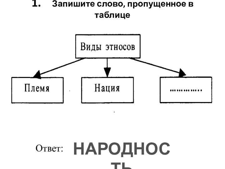 1. Запишите слово, пропущенное в таблице Ответ: НАРОДНОСТЬ