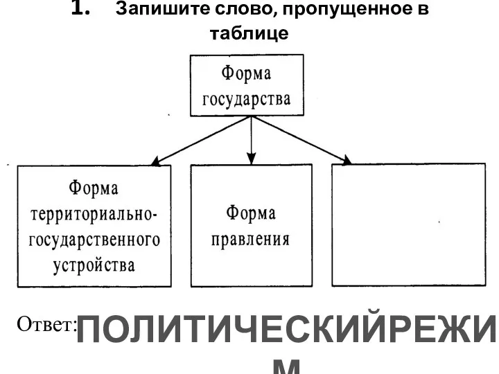 1. Запишите слово, пропущенное в таблице Ответ: ПОЛИТИЧЕСКИЙРЕЖИМ