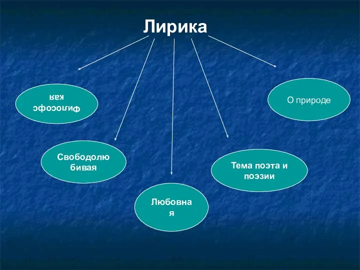 Лирика Философская Свободолюбивая Любовная Тема поэта и поэзии О природе