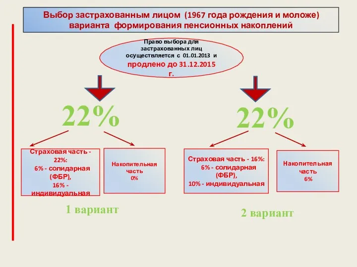 Право выбора для застрахованных лиц осуществляется с 01.01.2013 и продлено