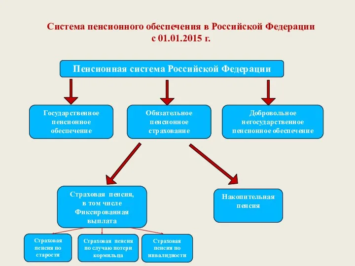 Система пенсионного обеспечения в Российской Федерации с 01.01.2015 г. Пенсионная