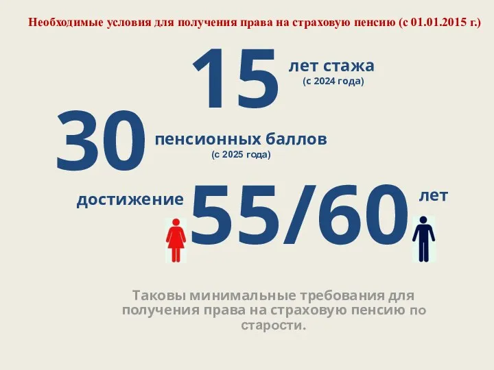 15 Таковы минимальные требования для получения права на страховую пенсию