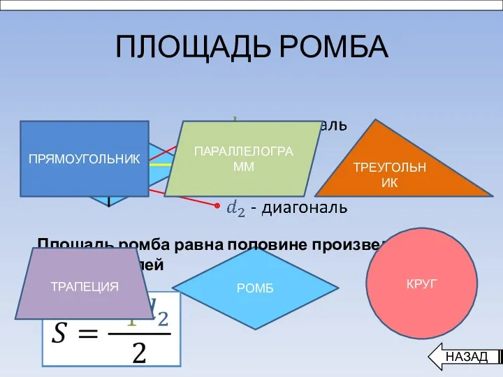ПЛОЩАДЬ РОМБА РОМБ НАЗАД Площадь ромба равна половине произведения его диагоналей ПРЯМОУГОЛЬНИК ПАРАЛЛЕЛОГРАММ ТРЕУГОЛЬНИК ТРАПЕЦИЯ КРУГ