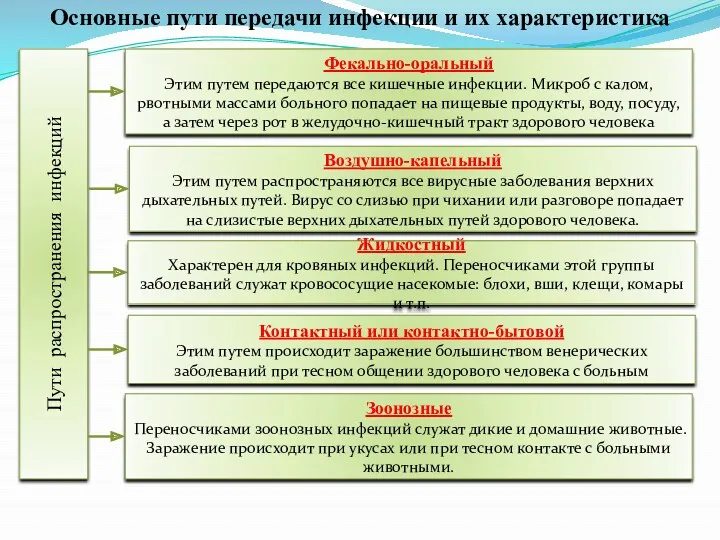 Пути распространения инфекций Фекально-оральный Этим путем передаются все кишечные инфекции.